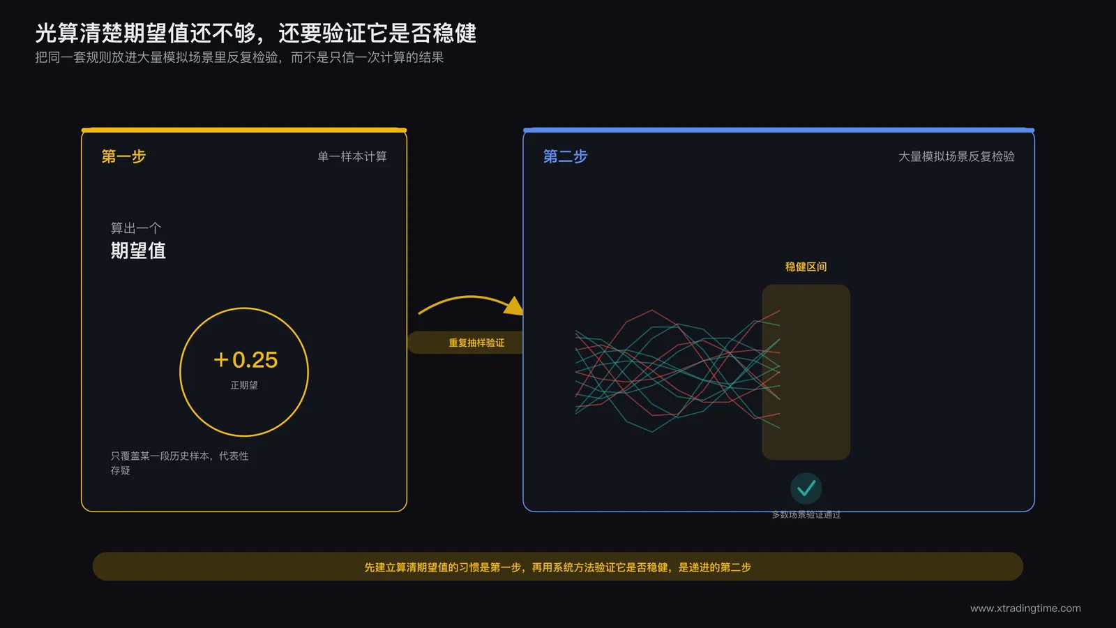 期望值需要进一步验证稳健性的示意图