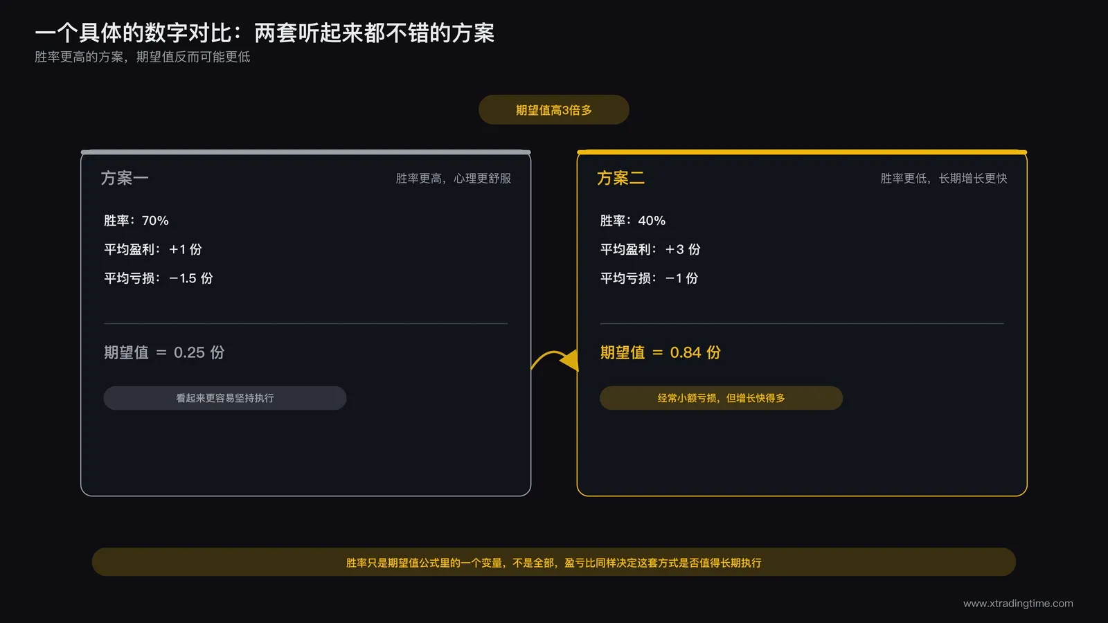 两套交易方案期望值对比示意图