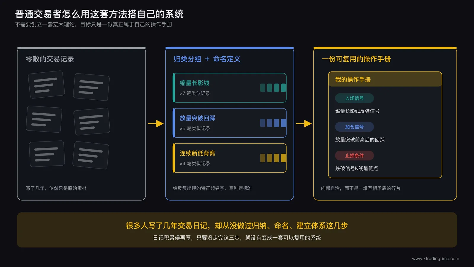 个人交易系统构建示意图,展示一个交易者从零散的交易记录出发,经过归类分组和命名定义,最终形成一份可复用的个人操作手册文档