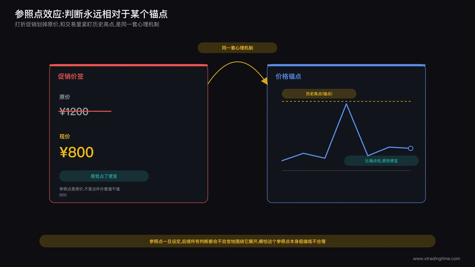参照点效应的心理学示意图