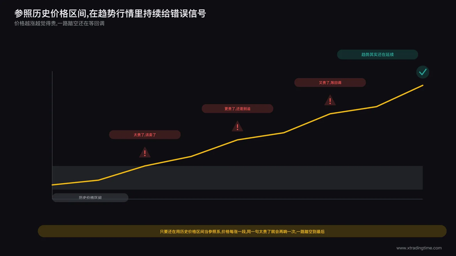 参照点效应导致高抛低吸偏好的示意图