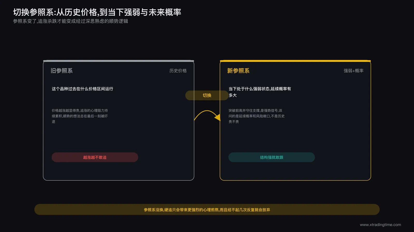 切换参照系从历史价格到未来趋势概率的示意图
