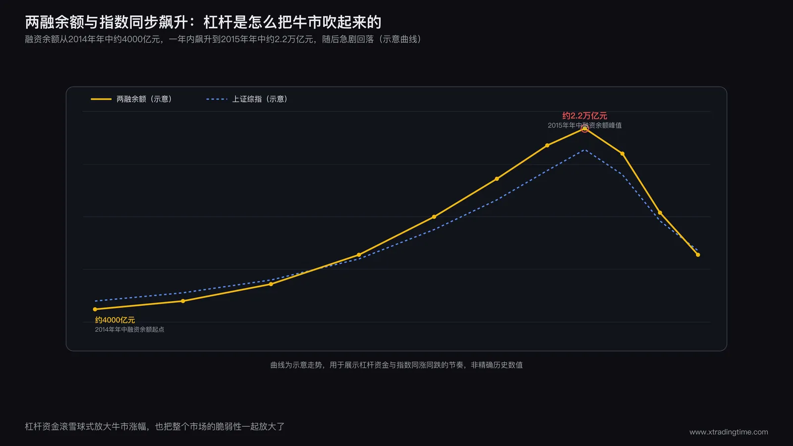 两融余额与上证综指同步飙升曲线,标注2014年6月约4000亿元融资余额到2015年6月约2.2万亿元的攀升轨迹,及随后断崖式回落