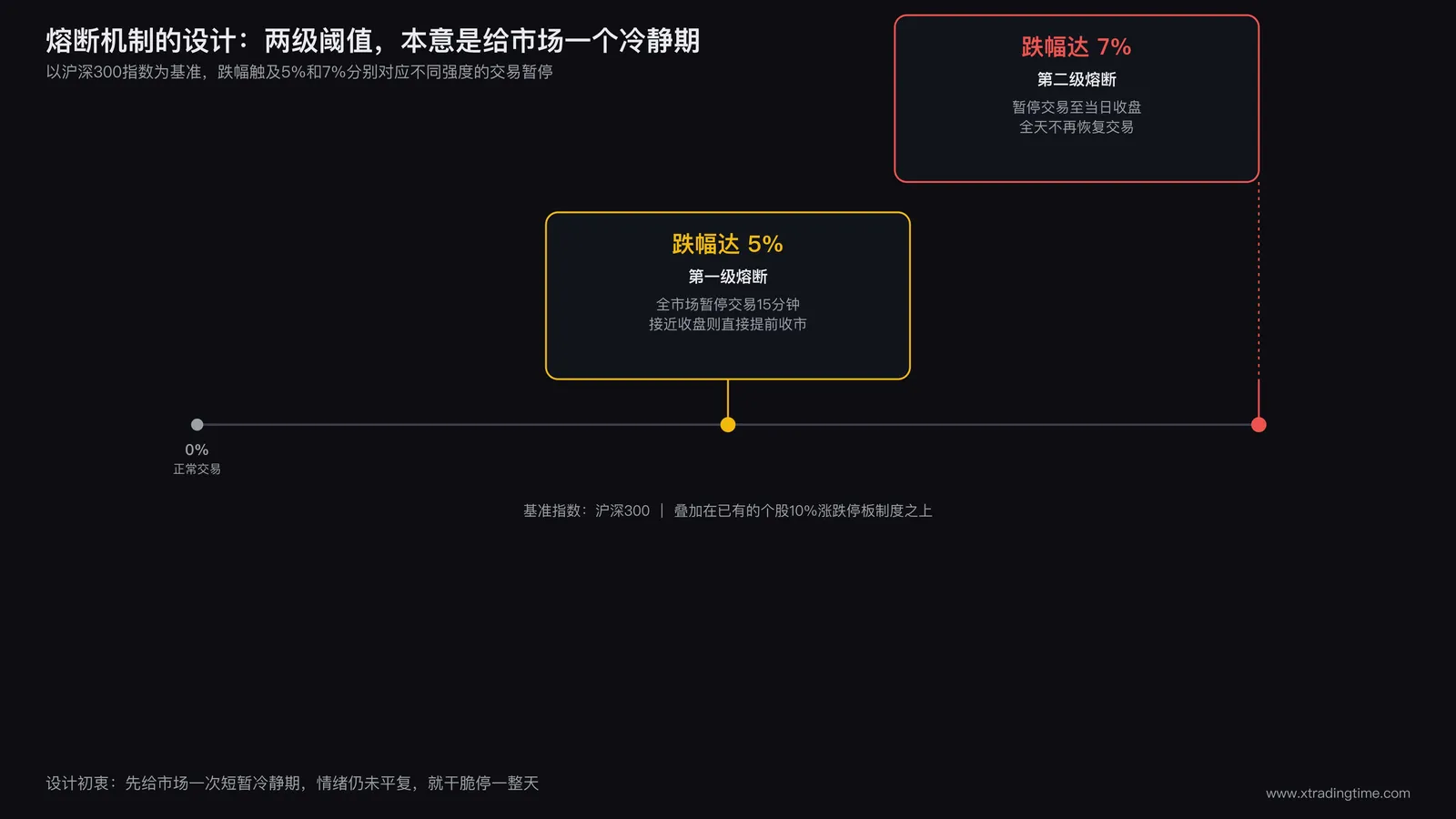 熔断机制两级阈值设计示意图,标注沪深300指数为基准,跌幅达5%触发15分钟暂停交易,跌幅达7%触发当日提前收市,两级阈值的时间轴与触发条件