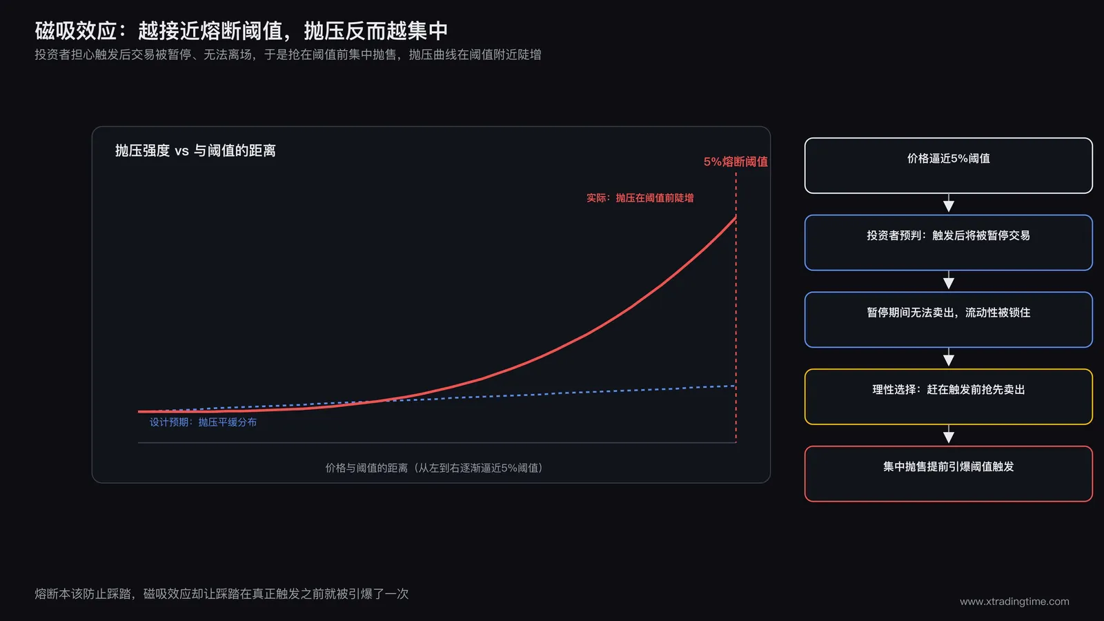 磁吸效应核心机制示意图,展示价格逼近5%阈值时抛单集中涌现的曲线,标注投资者因担心交易被暂停而抢跑离场,抛压随着价格接近阈值而非线性放大的关系