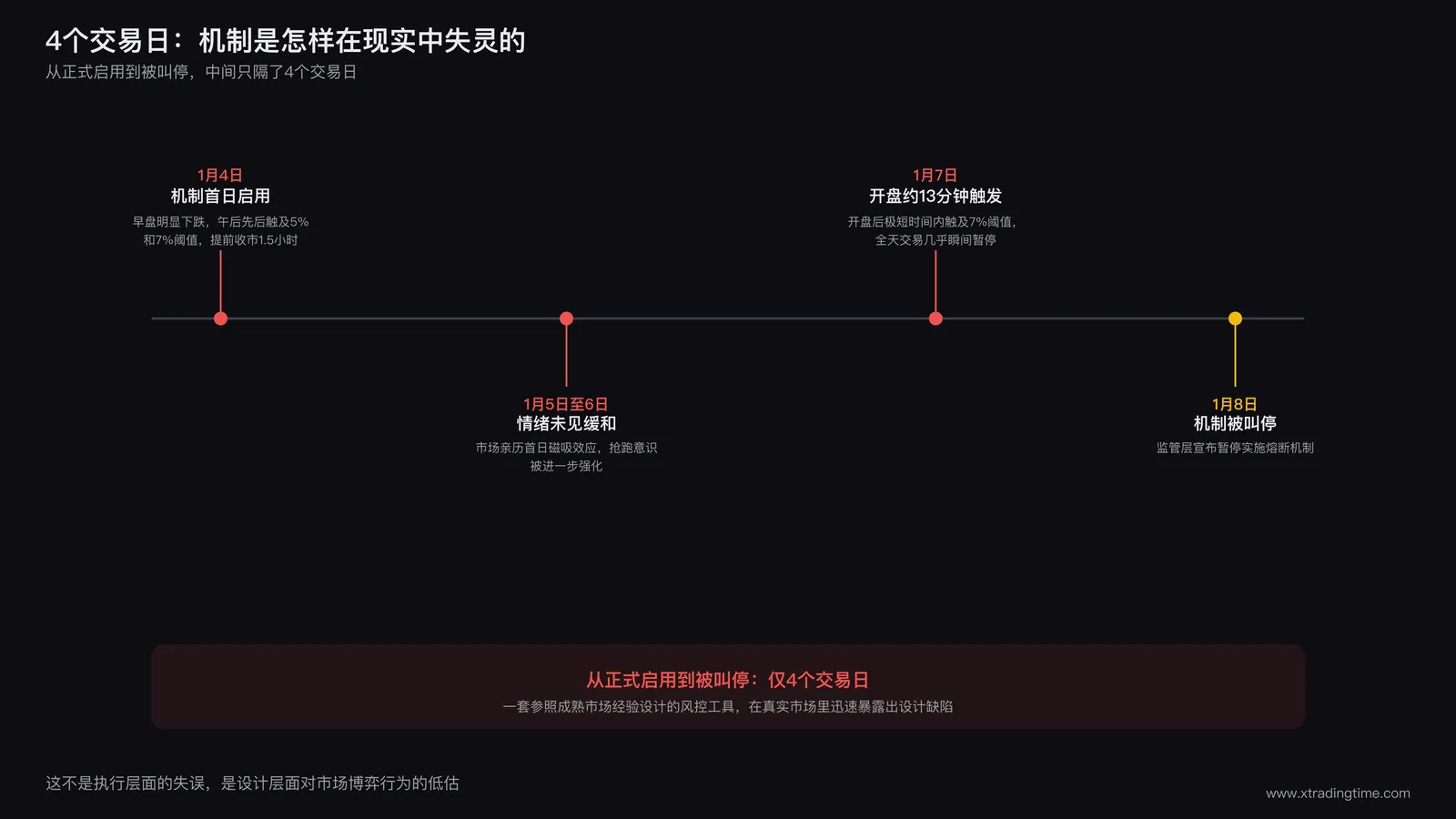 熔断机制实际运行4个交易日的时间线,标注2016年1月4日两次触发提前收市、1月7日开盘约13分钟内即触发7%阈值全天休市、1月8日证监会宣布暂停熔断机制