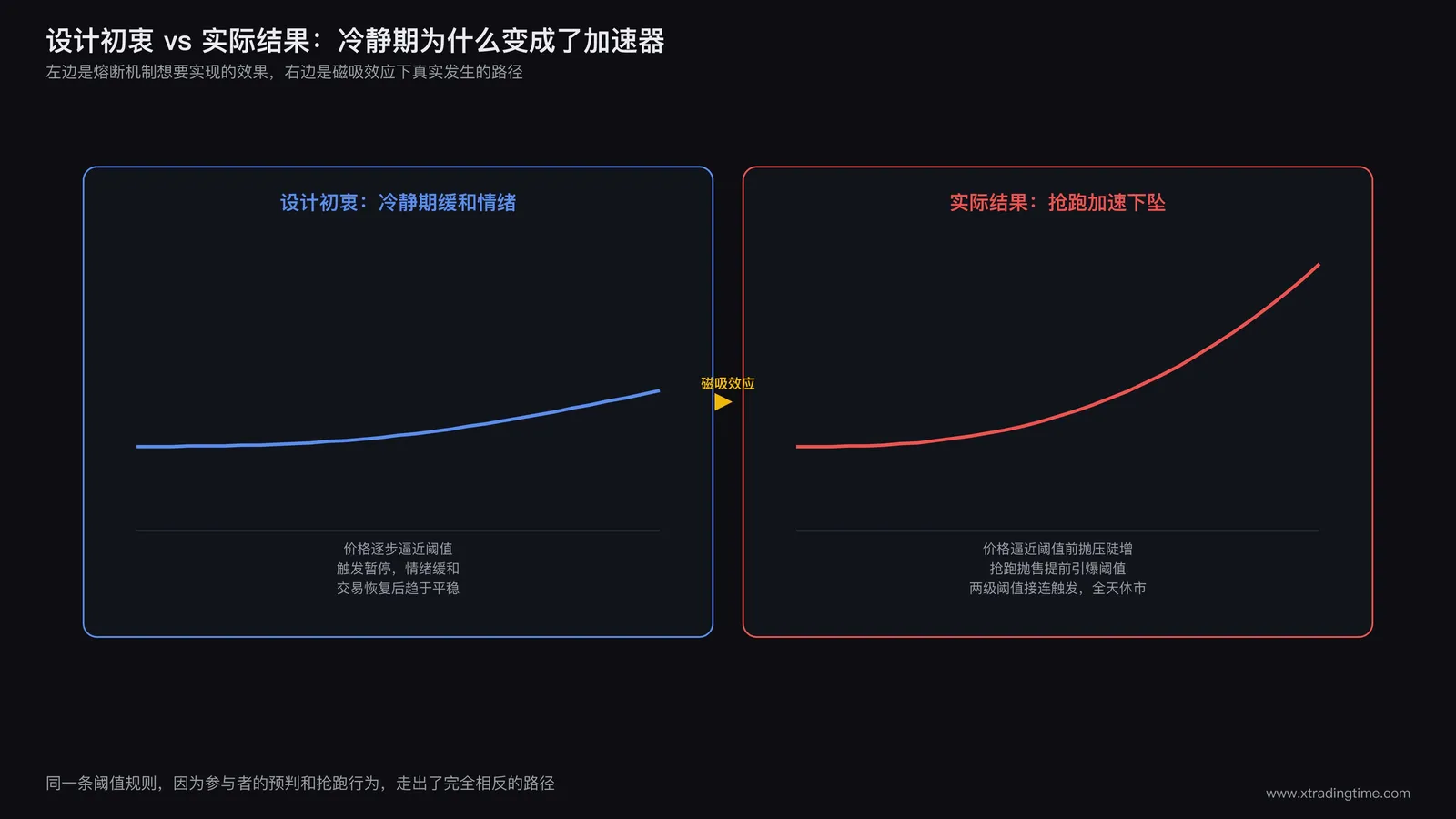 设计初衷的冷静期曲线与实际出现的抢跑加速曲线对比图,左侧为理想中价格平稳接近阈值再暂停缓和的路径,右侧为实际出现的价格在阈值前加速下坠的路径