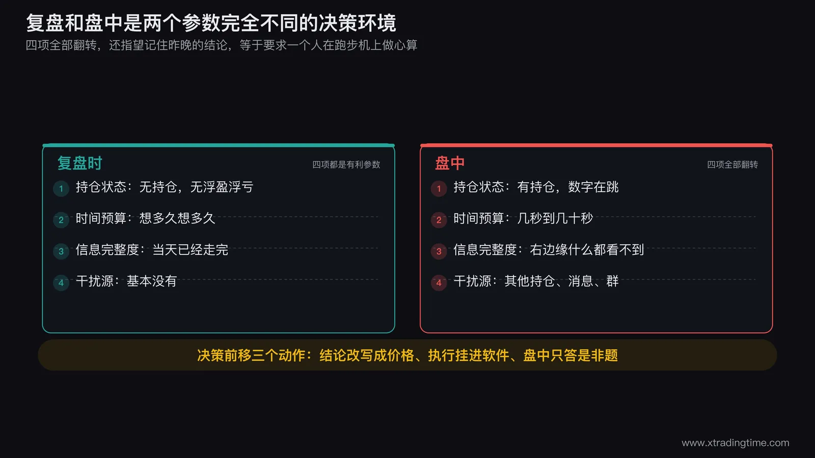两个决策环境的对照图,左半边画复盘场景标注「无持仓、时间充裕、信息完整」,右半边画盘中场景标注「有浮亏、几十秒、右边缘不可见」,中间一条粗箭头写「决策前移」,箭头上标出三个动作的图标