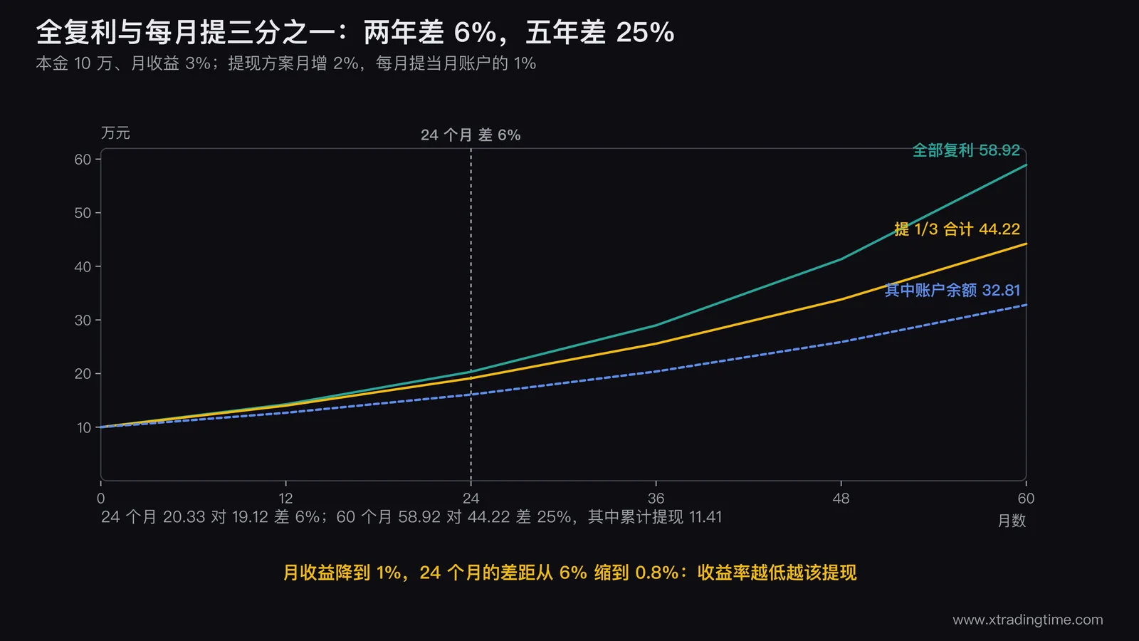 全复利与每月提三分之一两种方案的总资产对比折线图，横轴为0到60个月，纵轴为万元，全复利一条实线从10万升到58.92万，提现方案画成账户余额实线32.81万加累计提现堆叠区域11.41万合计44.22万，在24个月和60个月两处标注差距6%和25%