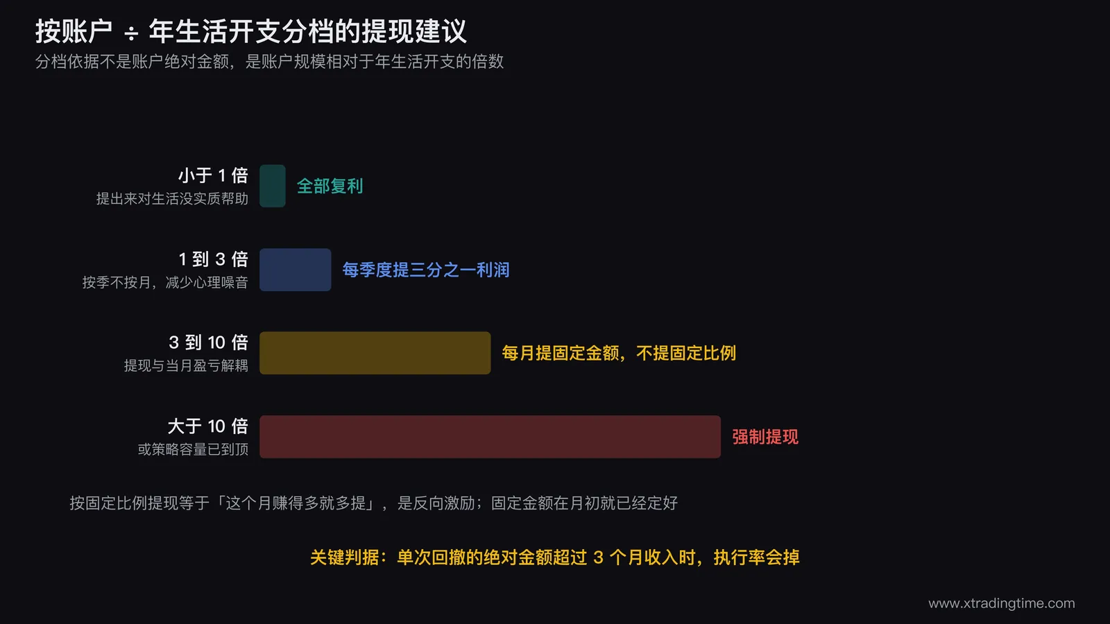 按账户规模相对年生活开支倍数分档的提现建议表格图，四行分别对应小于1倍、1到3倍、3到10倍、大于10倍，每行左侧画账户与年开支的比例条形，右侧写提现方式，第三档固定金额那一行用高亮框标出并加注「提现与当月盈亏解耦」