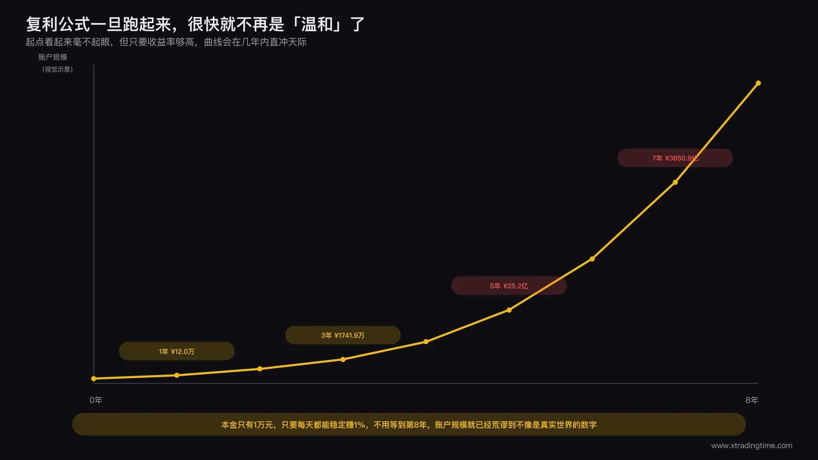 一条按复利公式增长的曲线在时间轴上急剧上扬,标注出短短几年内数值就超出常规认知的示意图