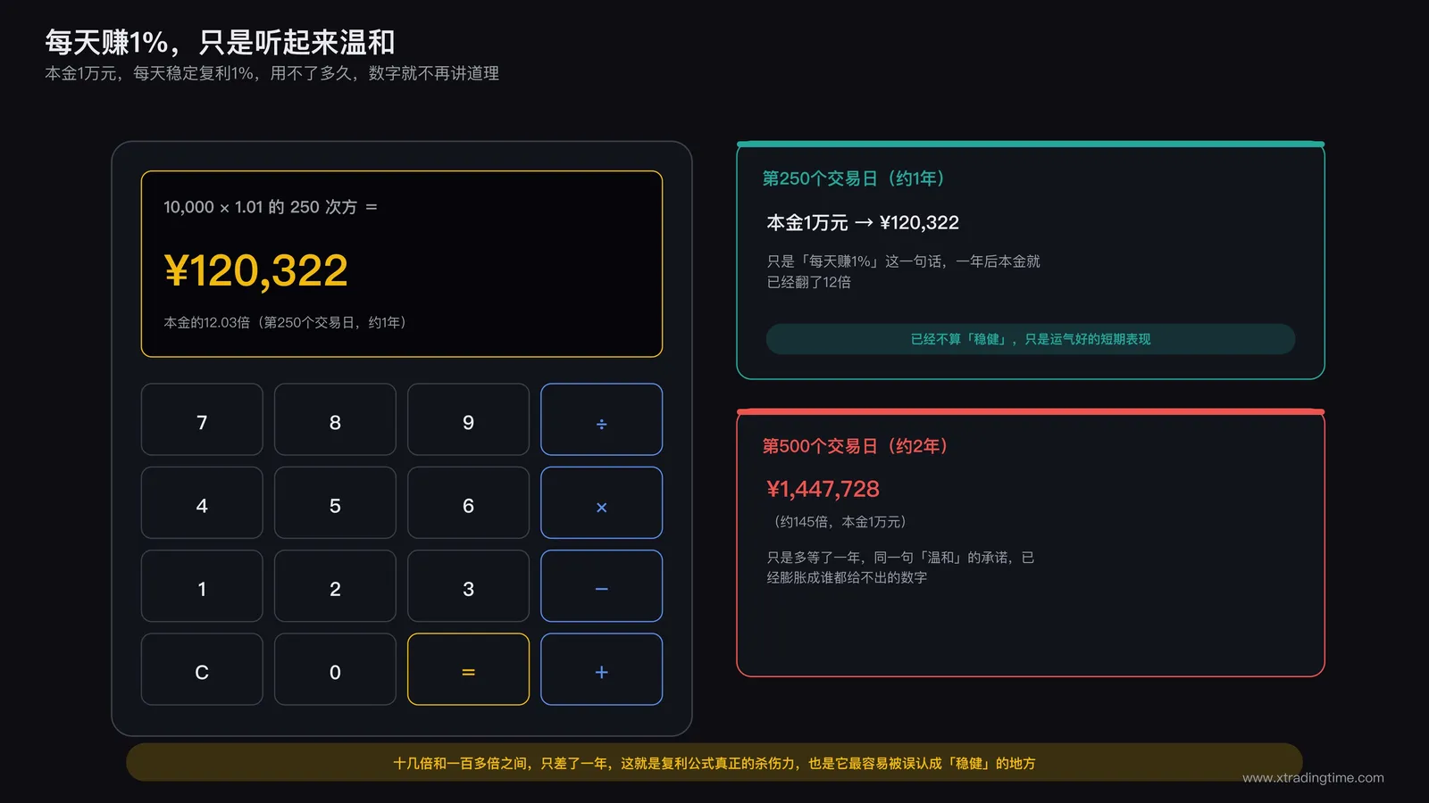 计算器屏幕显示复利计算过程,从1万元本金起步按每日1%复利增长,标注一年后的最终数字