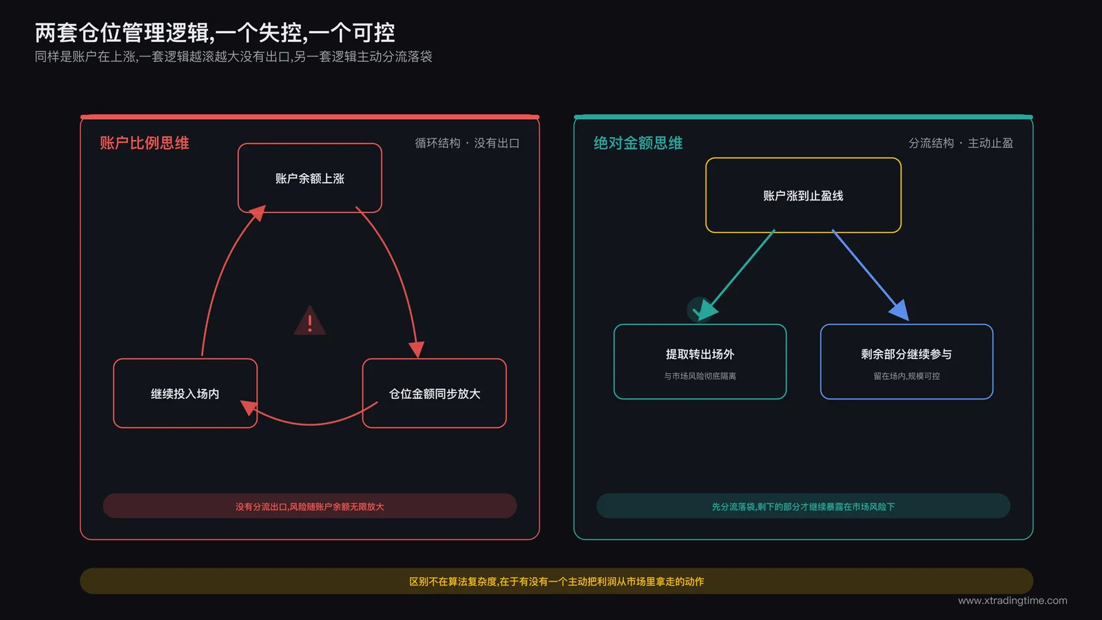 绝对金额思维与账户比例思维对比图：左侧展示账户比例思维的循环结构，账户余额上涨带动仓位比例对应的绝对金额同步放大再继续投入场内；右侧展示绝对金额思维的分流结构，账户涨到设定的止盈线后先分流提取一部分转出账户，剩余部分才继续参与下一轮仓位计算