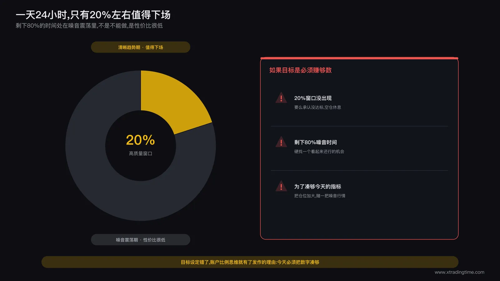 一天有效交易窗口占比示意图：时间轴或环形图展示24小时中约20%的时间段为高质量交易窗口，标注为清晰趋势期，其余约80%的时间段标注为噪音震荡期，交易性价比低