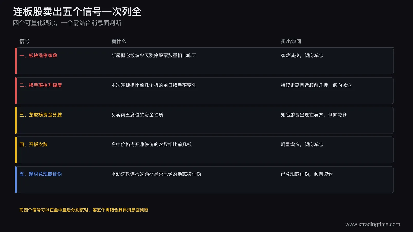 连板股卖出五个信号对照表，板块涨停家数是否掉头、换手率是否抬升到不可持续、龙虎榜是否出现游资分歧、开板次数是否增多、题材是否兑现或证伪