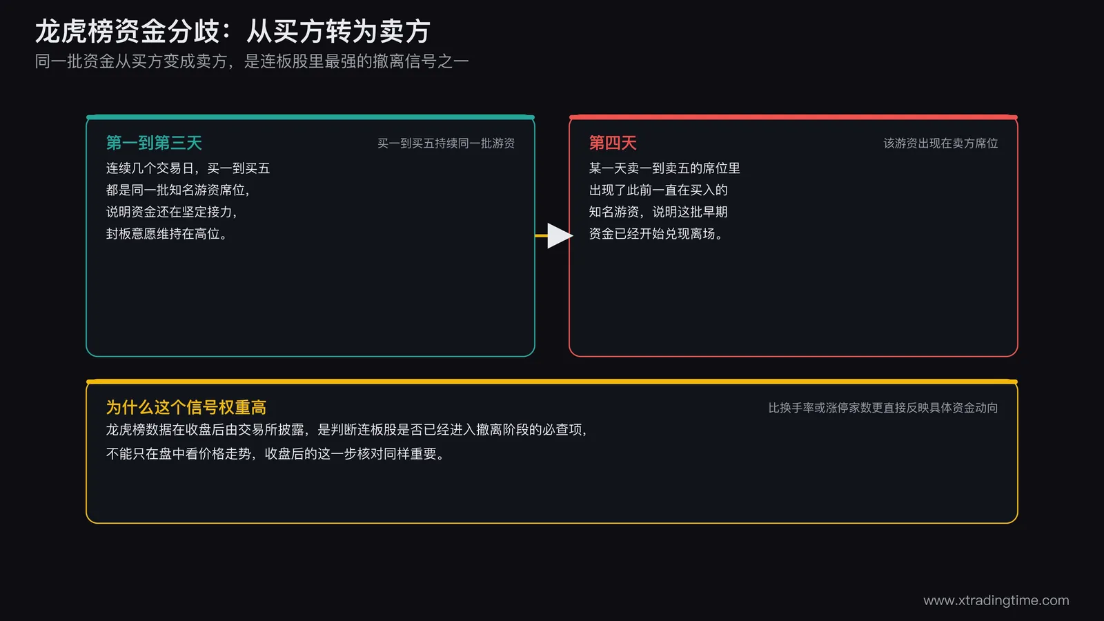 连板股龙虎榜资金变化示意图，连续多日买方席位为同一批游资说明资金坚定接力，某日买方席位转为卖方席位说明早期资金开始兑现离场