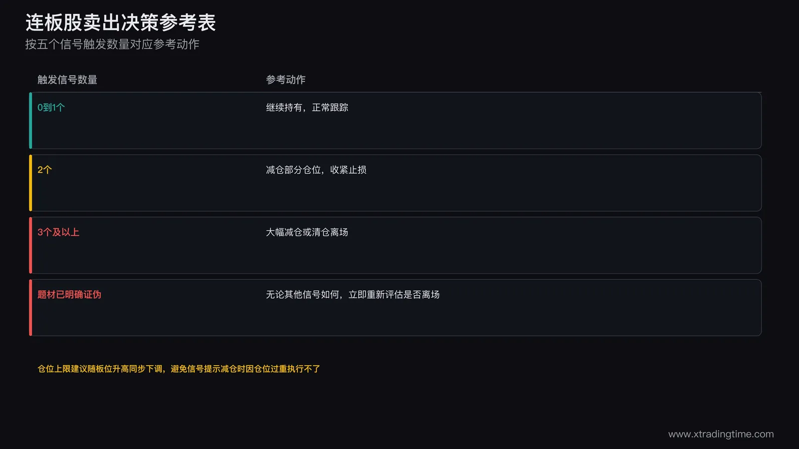 连板股卖出信号触发数量对应决策参考表，零到一个信号继续持有，两个信号减仓部分仓位，三个及以上信号大幅减仓或清仓，题材已明确证伪立即重新评估