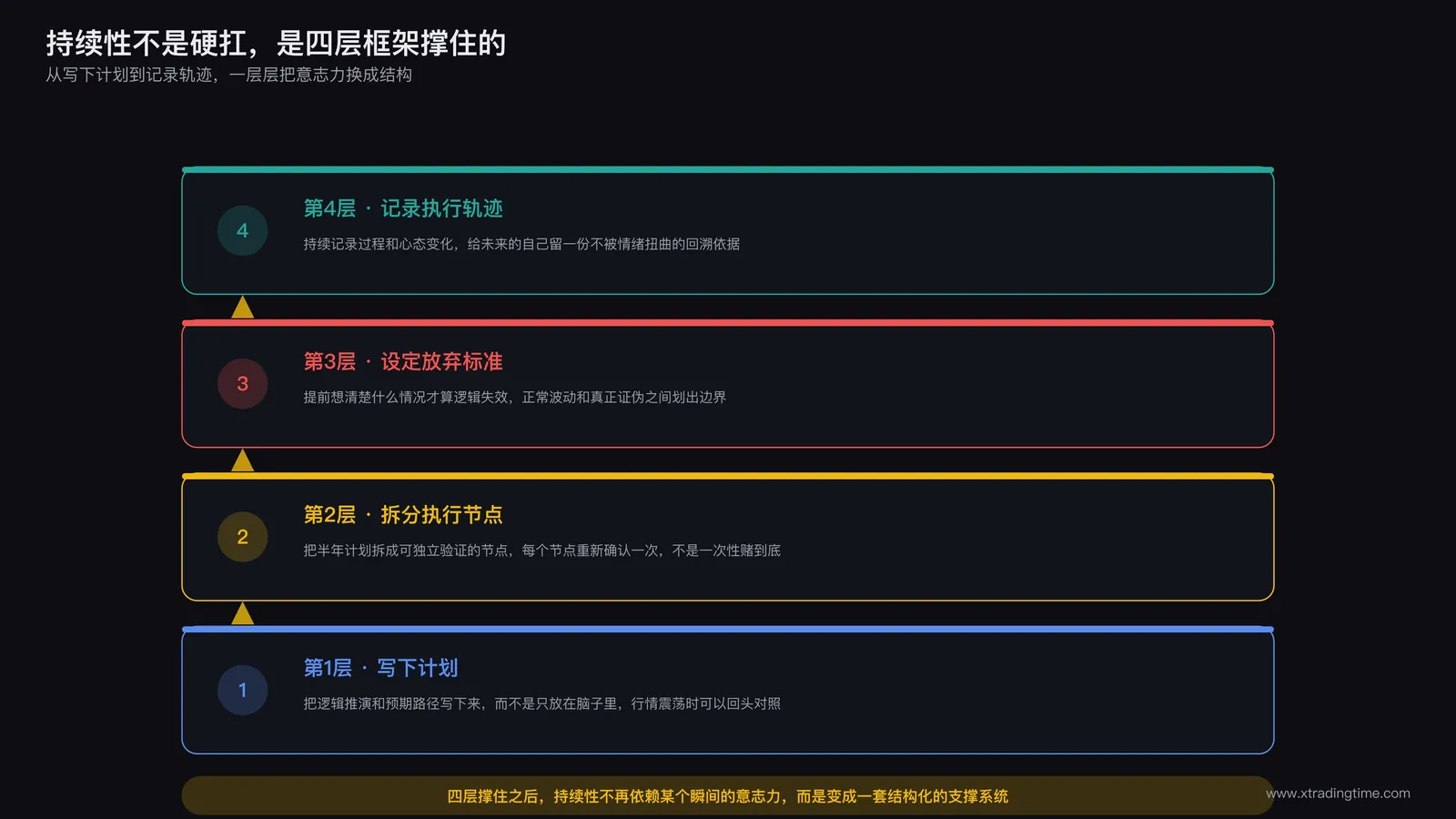 持续执行框架四个层级结构示意