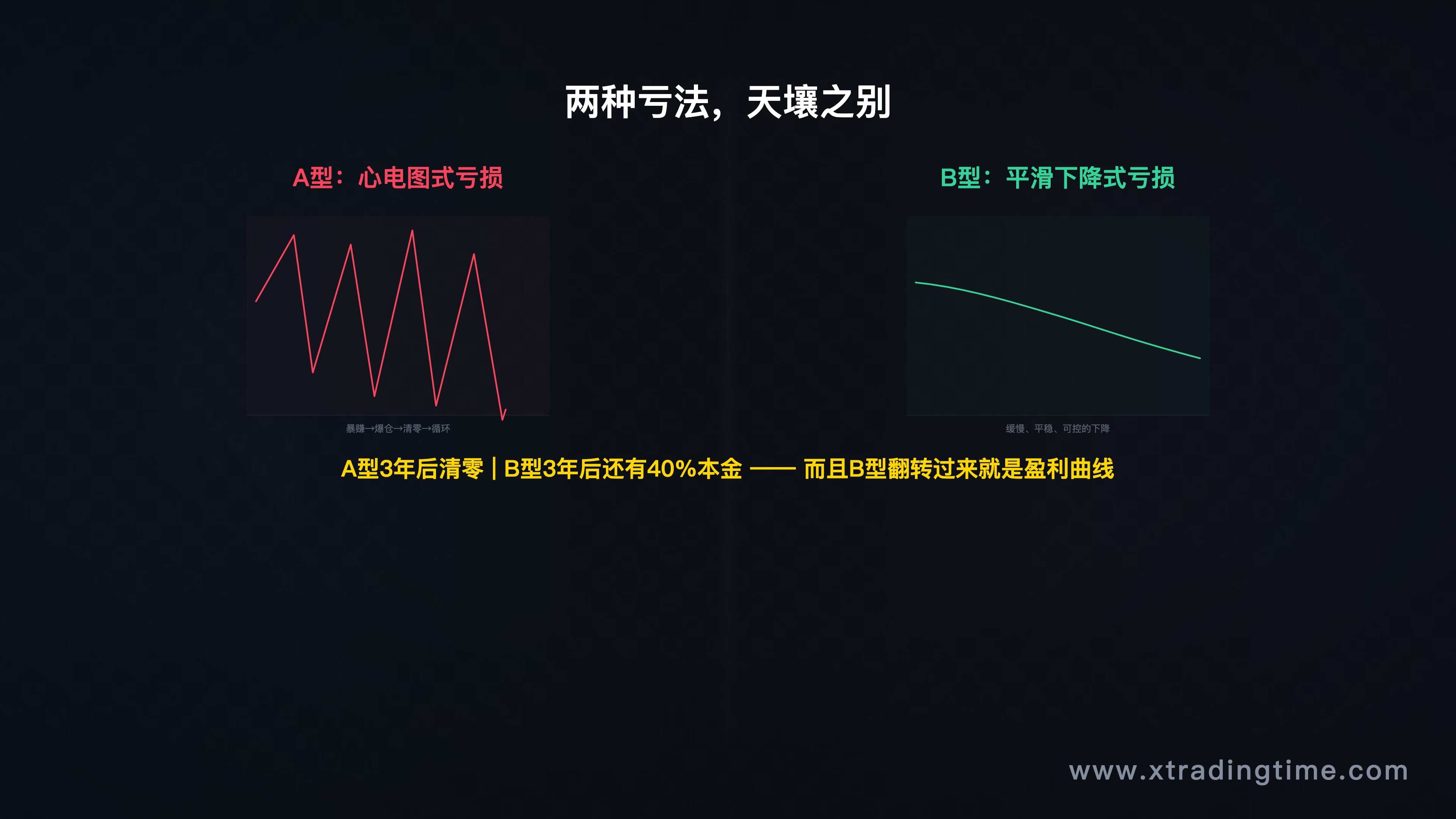 图1：A型vs B型资金曲线对比