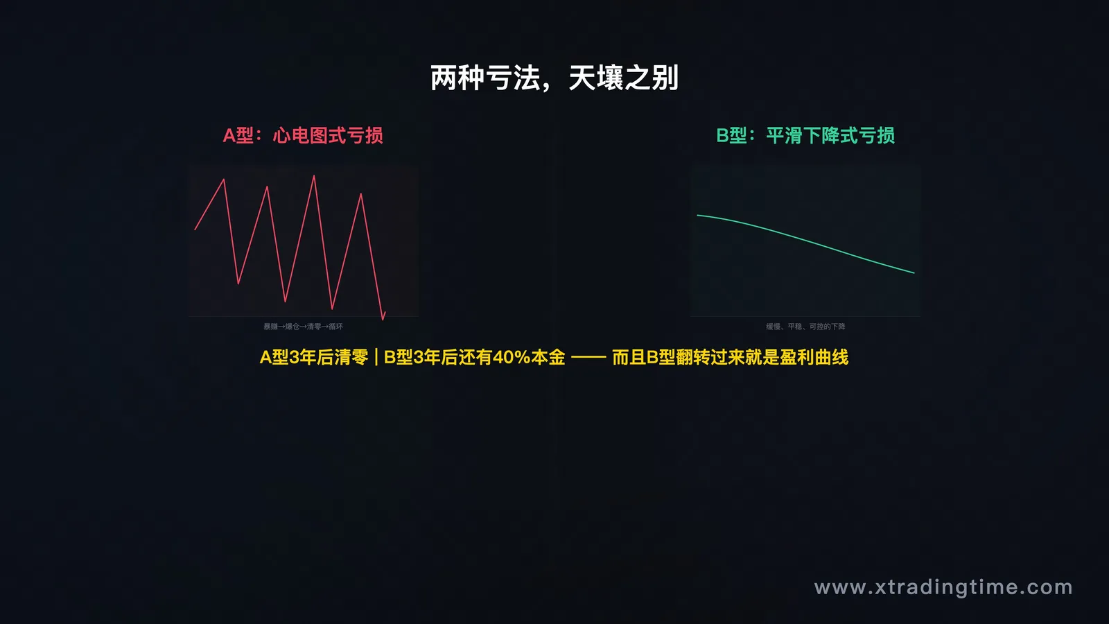图1:A型vs B型资金曲线对比