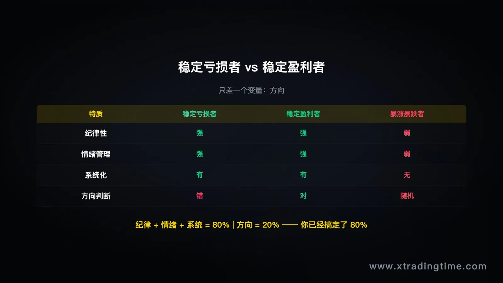 图4:三大特质对比,稳定亏损者vs盈利者