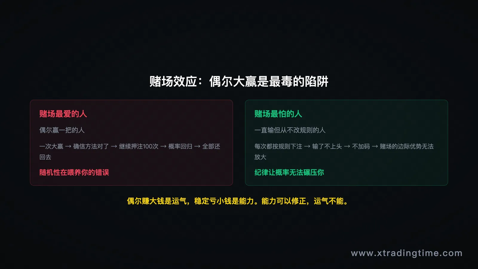 图5:赌场效应,随机大赢强化错误行为