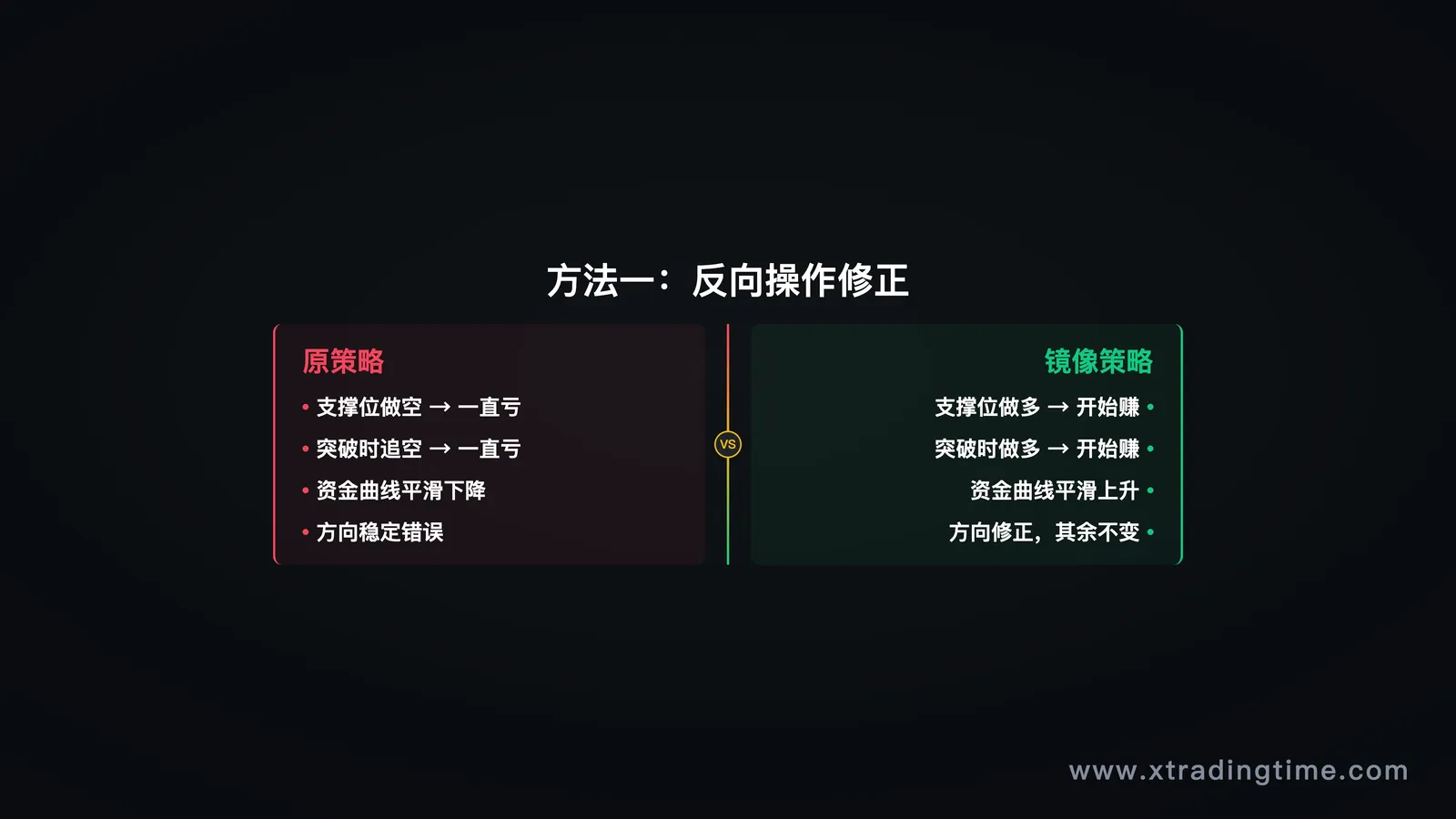 图6:反向操作修正法