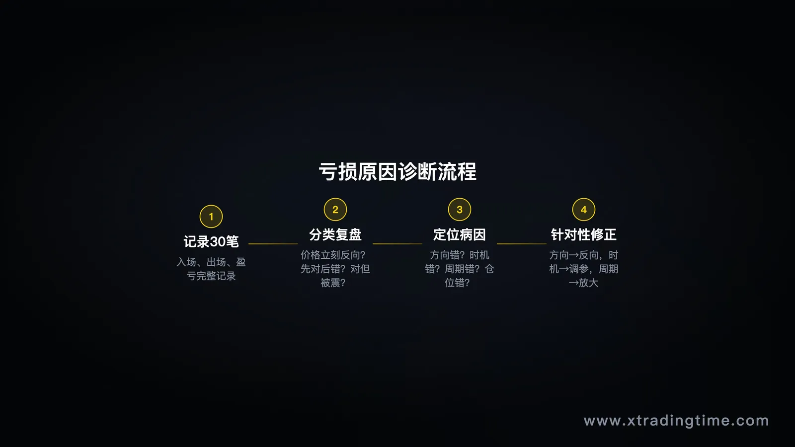 图9:亏损原因诊断流程