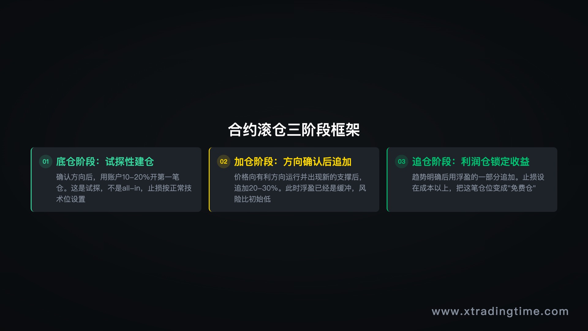 合约滚仓三阶段框架:底仓→加仓→追仓