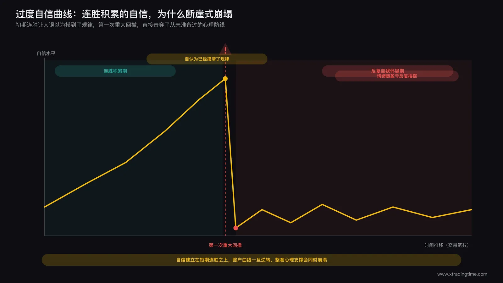 交易者过度自信曲线图：初期连胜积累虚假自信，遇到第一次重大回撤时信心断崖式崩塌