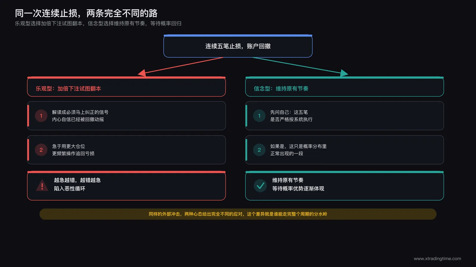 两类交易者在同一次连续止损中的行为分岔示意图：乐观型加倍下注试图翻本，信念型维持原有节奏等待周期