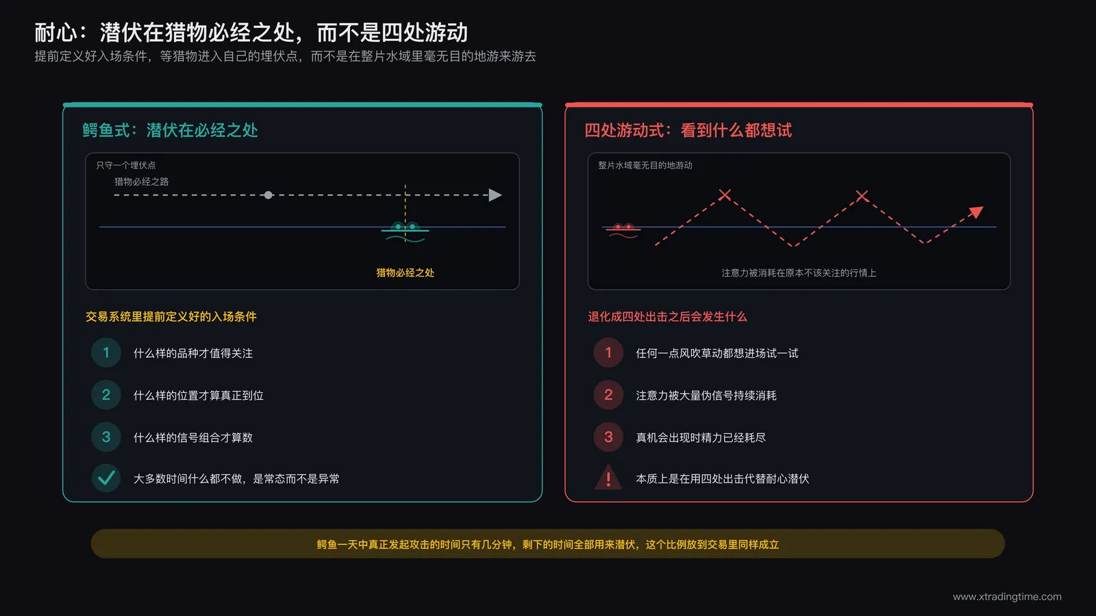 鳄鱼潜伏在猎物必经之处示意图,对应交易系统提前定义好的入场条件与四处游动式交易的对比
