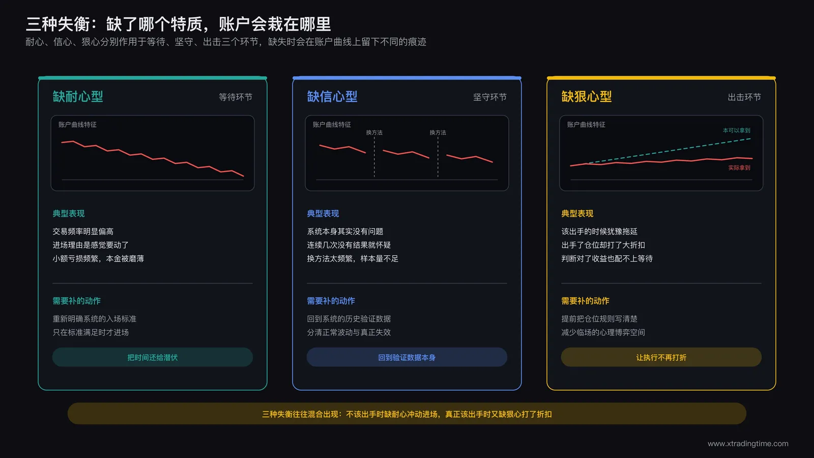 耐心、信心、狠心三种特质各自的失衡类型与对应的账户曲线特征卡片
