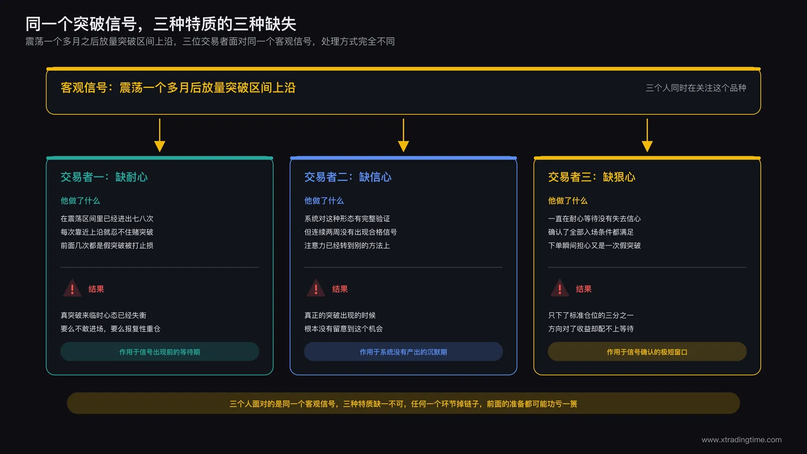 同一次震荡突破信号下三位交易者的不同处理方式:缺耐心者反复被假突破打止损、缺信心者错过关注、缺狠心者仓位过轻错失应得收益