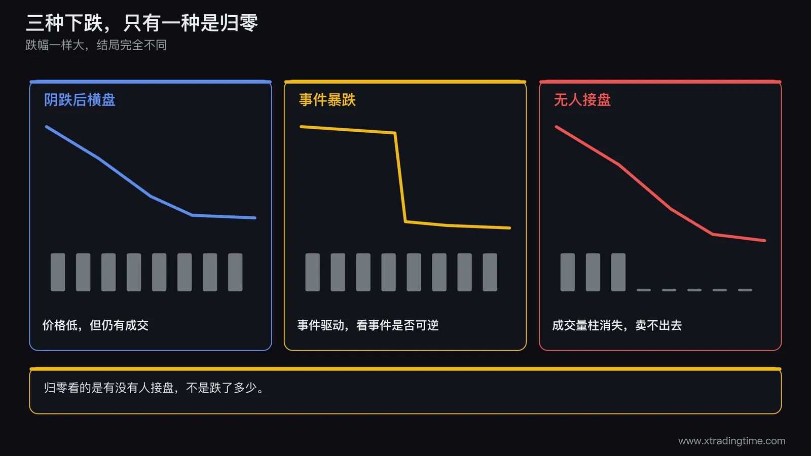 三种下跌路径对比图,三条价格线从同一起点出发,第一条缓慢阴跌到低位后横盘标注价格低但仍有成交,第二条在一周内垂直暴跌标注事件驱动,第三条跌到低位后成交量柱消失标注无人接盘,三条线终点分别标注三种状态