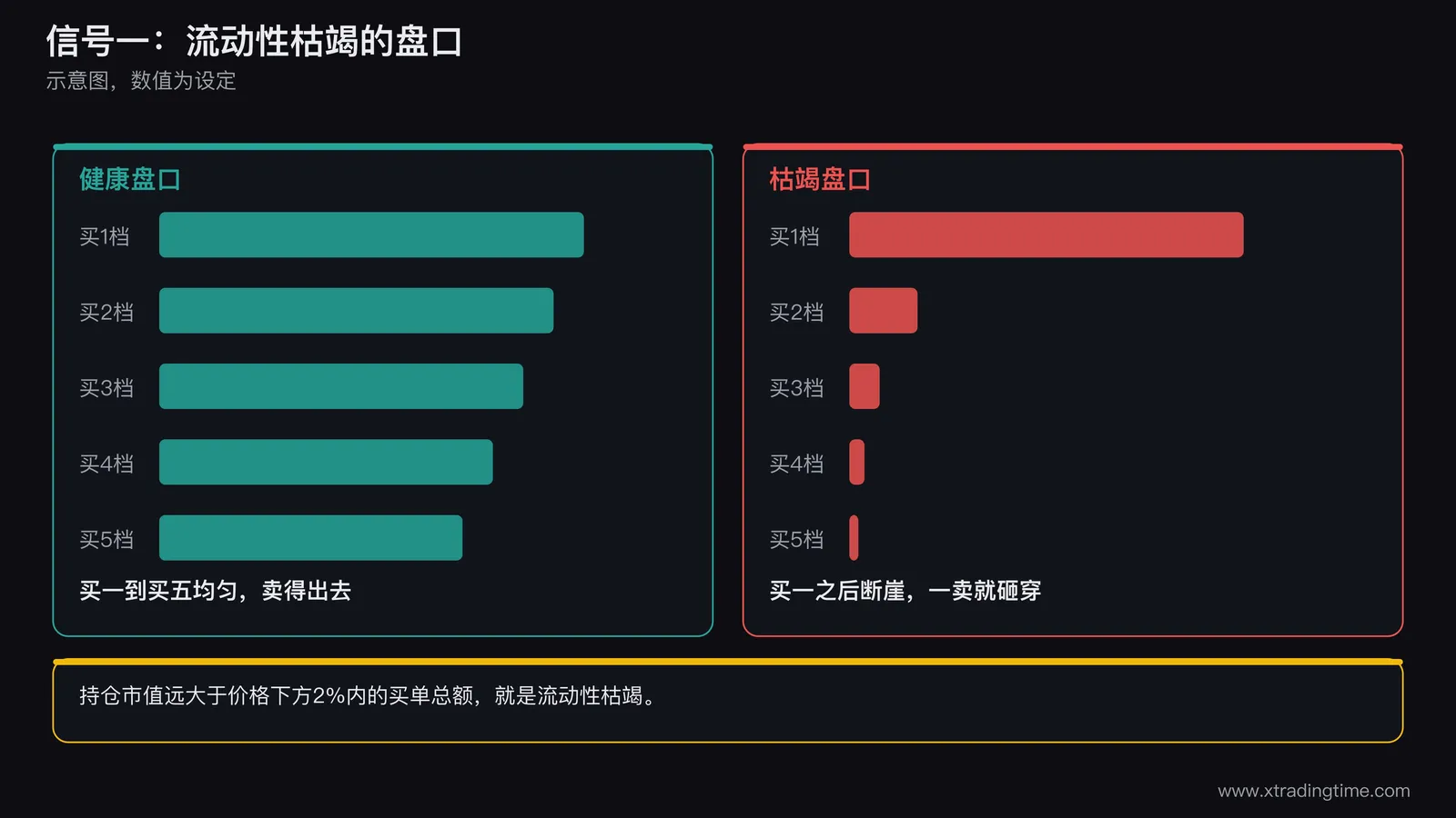 流动性枯竭的盘口对比图,左侧为健康盘口,买一到买十依次排列且单量均匀,右侧为枯竭盘口,买一之后断崖式下降,下方两档只有零星小单,并标出持仓市值远大于价格下方2%内买单总额