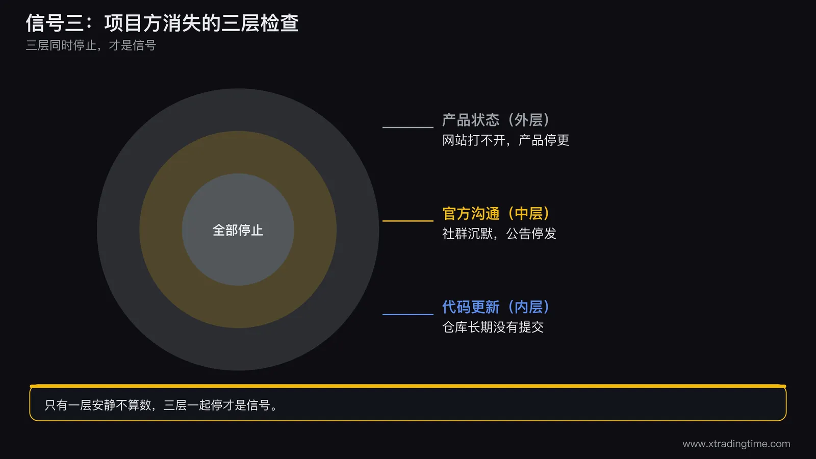 项目方消失的三层检查图,画三层同心圆分别标代码更新、官方沟通、产品状态,外层灰色表示停止,中心标注三层同时停止才是信号