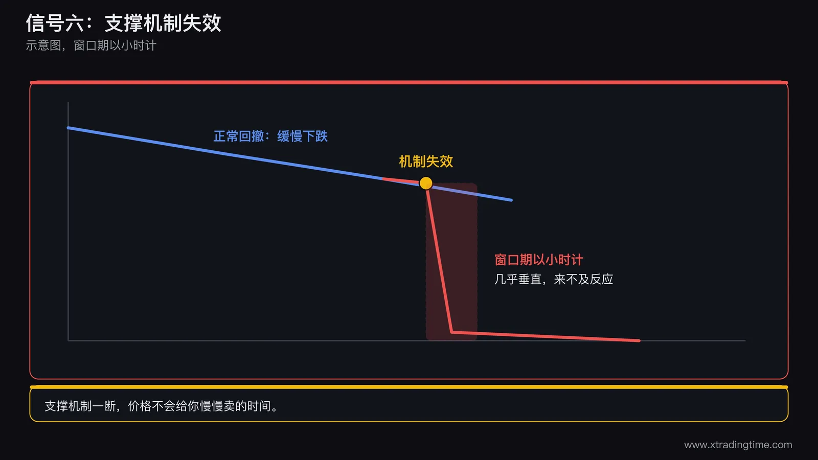 支撑机制失效的价格对比图,画两条曲线,一条为正常回撤的缓慢下跌,另一条为机制断裂后几乎垂直的下跌,在断裂点标注机制失效,并标出窗口期以小时计