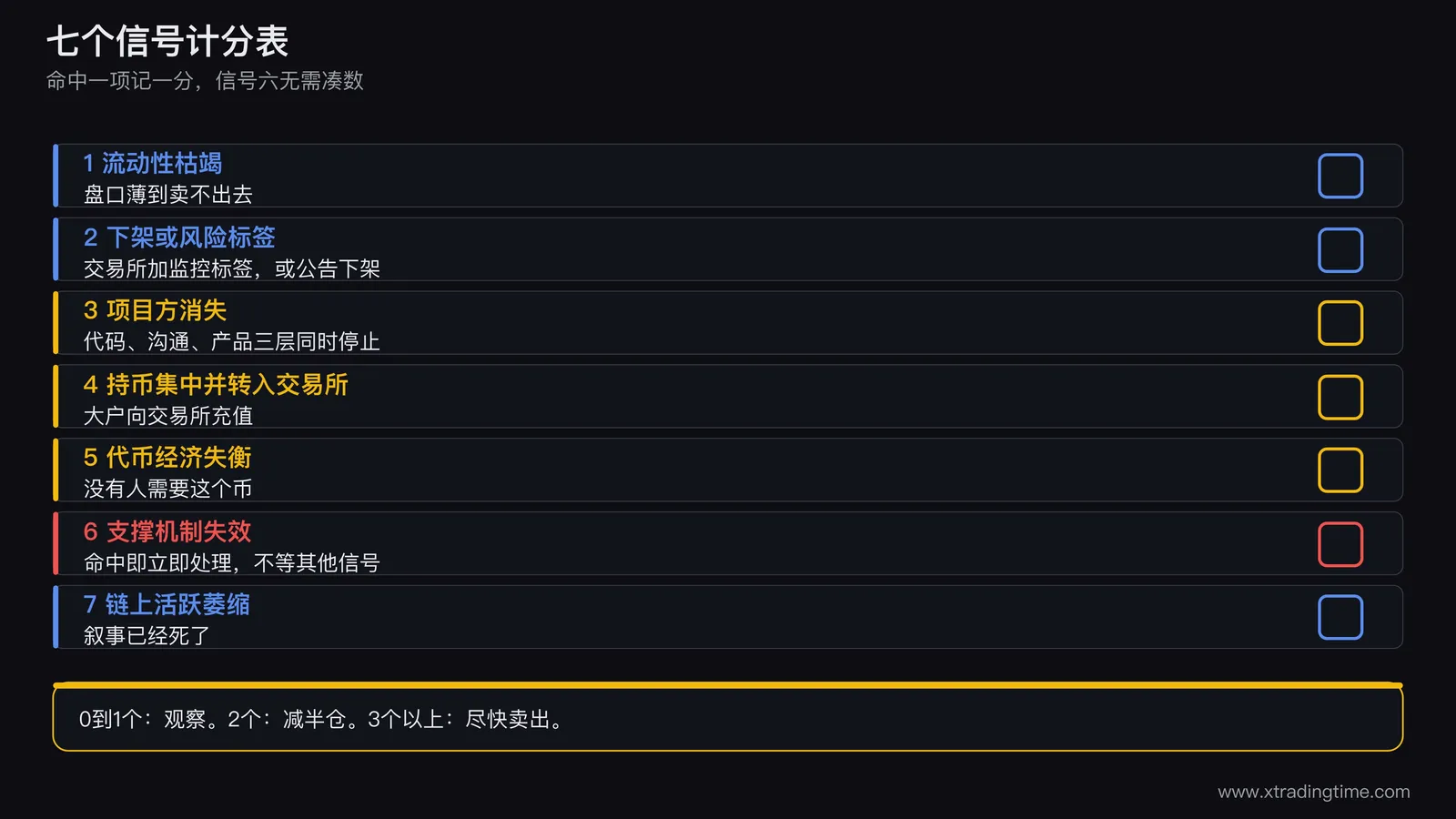 七信号计分表示意图,七行信号名称右侧各有一个命中与否的勾选框,下方画0到1个、2个、3个以上三档对应的动作色块,信号六单独用红色标注无需凑数
