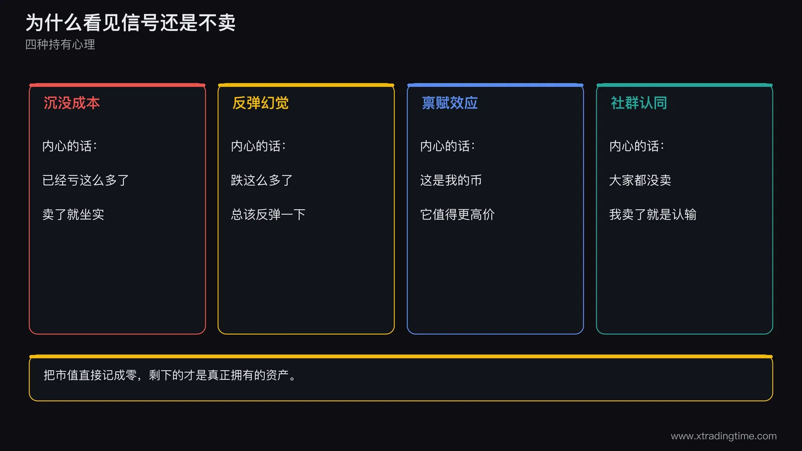 四种持有心理机制示意图,四张卡片分别写沉没成本、反弹幻觉、禀赋效应、社群认同,每张卡片下方写出内心的话,卡片中间一条价格线走向归零