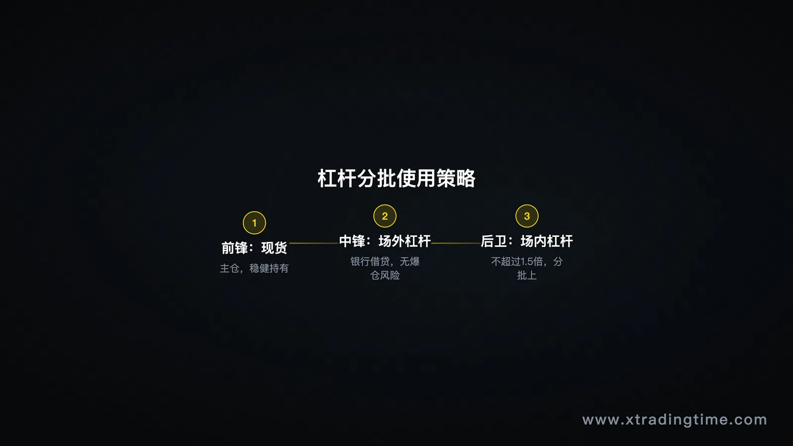 杠杆三步走