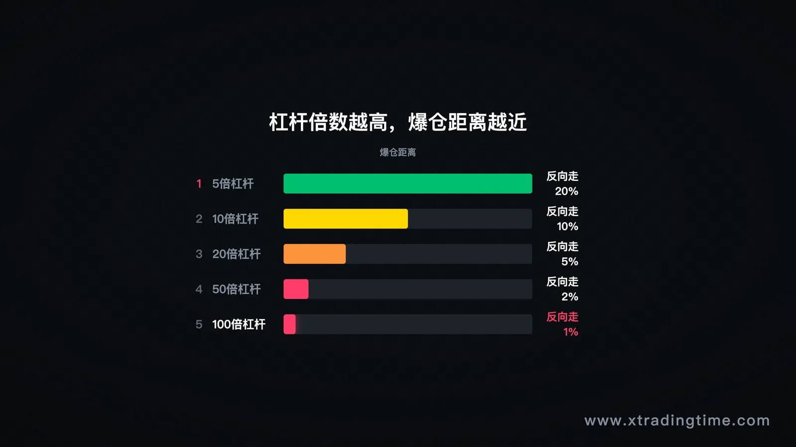 杠杆倍数与爆仓距离对照表:越高杠杆爆仓越近