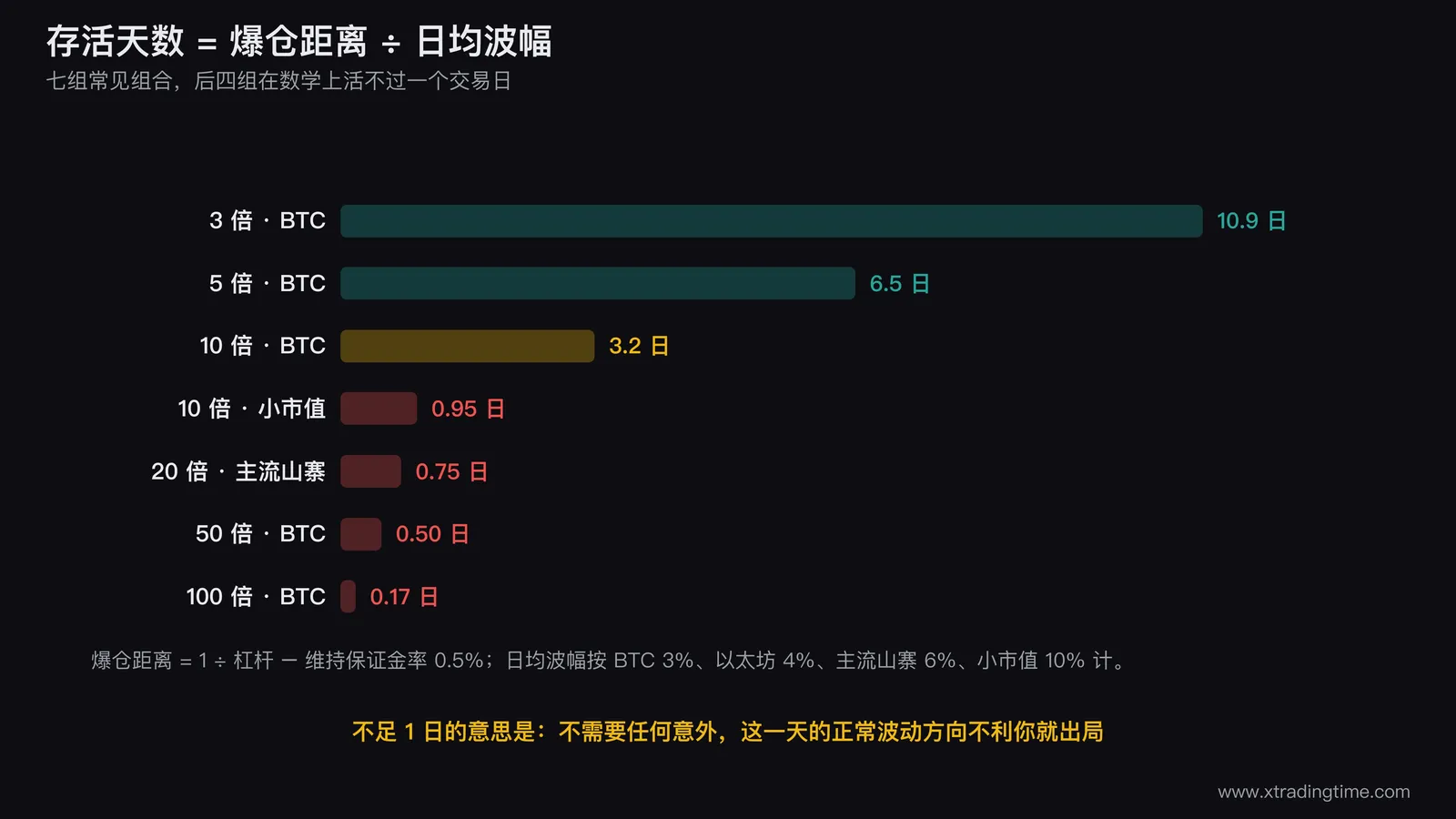 杠杆倍数与币种波动率的存活天数热力图,横轴是BTC以太坊主流山寨小市值四类币种纵轴是3倍到100倍六档杠杆,格子内数字是存活天数,小于1天的格子用红色填充大于5天的用绿色填充,红色区域覆盖了整个50倍和100倍两行以及20倍的山寨币列