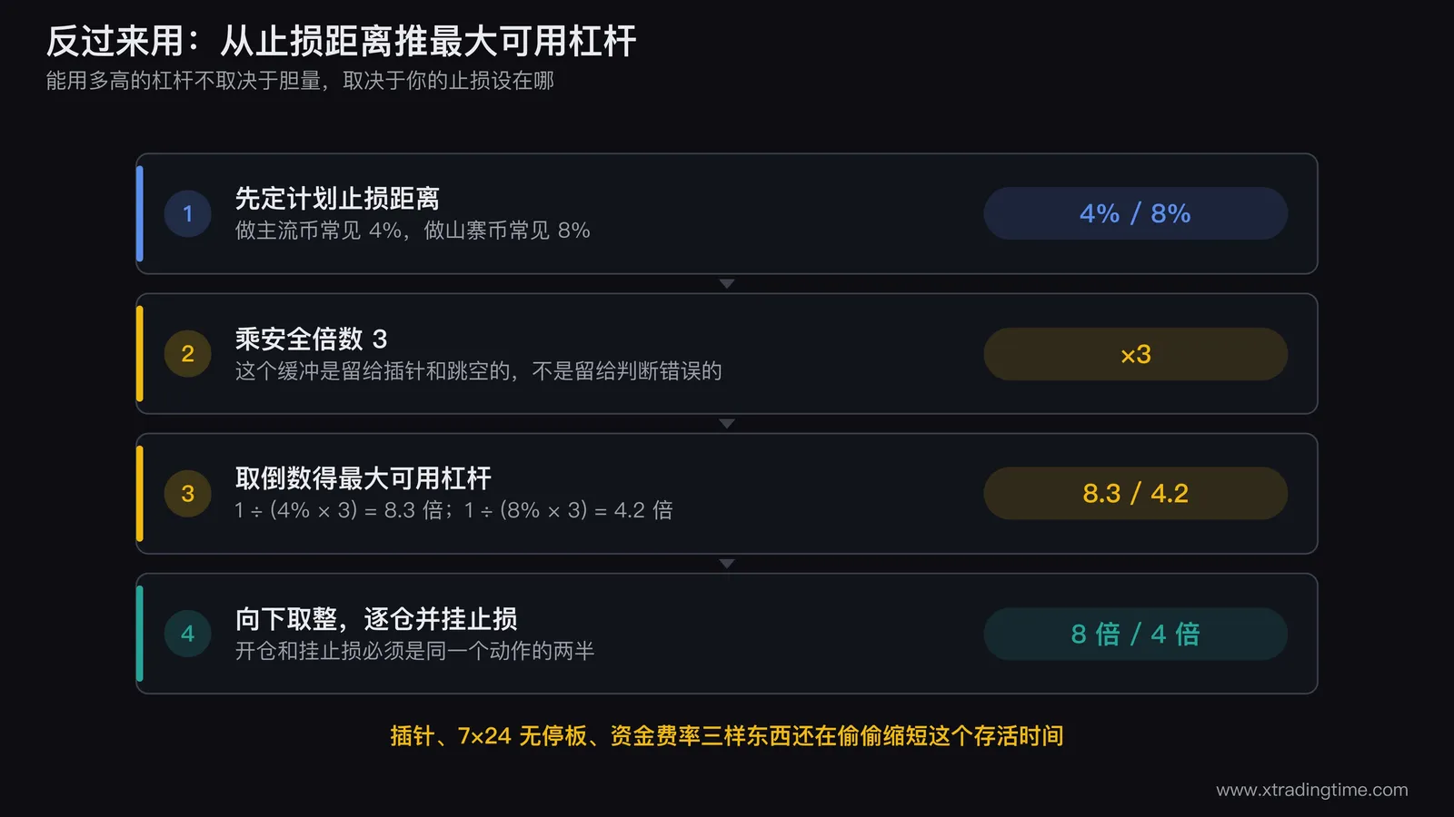 从止损距离反推最大可用杠杆的计算示意图,左侧输入框是计划止损距离4%和8%两个例子,中间是公式1除以止损距离乘以安全倍数3,右侧输出8倍和4倍,下方用一根价格轴标出开仓价止损价和爆仓价三者的相对位置,突出爆仓价必须在止损价外三倍距离