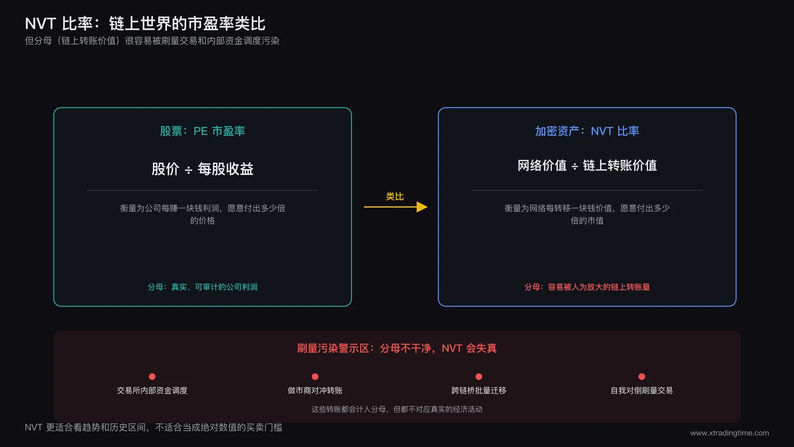 NVT比率示意图,左侧展示股票市盈率公式股价除以每股收益,右侧展示NVT公式网络价值除以链上转账价值,两者形成类比对照,右下角标注刷量交易污染警示区