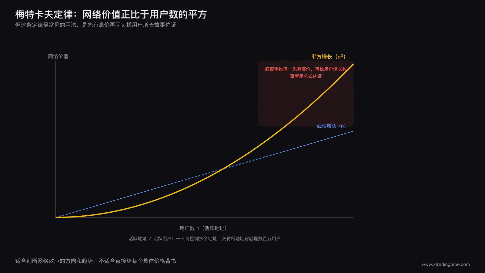 梅特卡夫定律网络效应曲线图,横轴为用户数n,纵轴对比线性增长曲线与n的平方增长曲线,标注该结论常被反向套用为泡沫估值辩护的风险区域