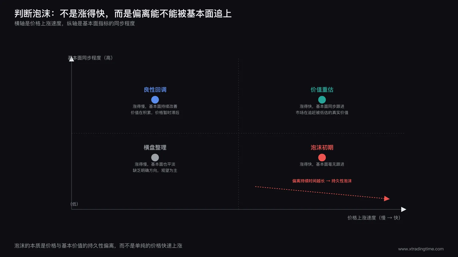 价格与基本价值偏离判断象限图,横轴为价格上涨速度,纵轴为基本面指标同步程度,四个象限分别标注价值重估、良性回调、泡沫初期、持久性泡沫