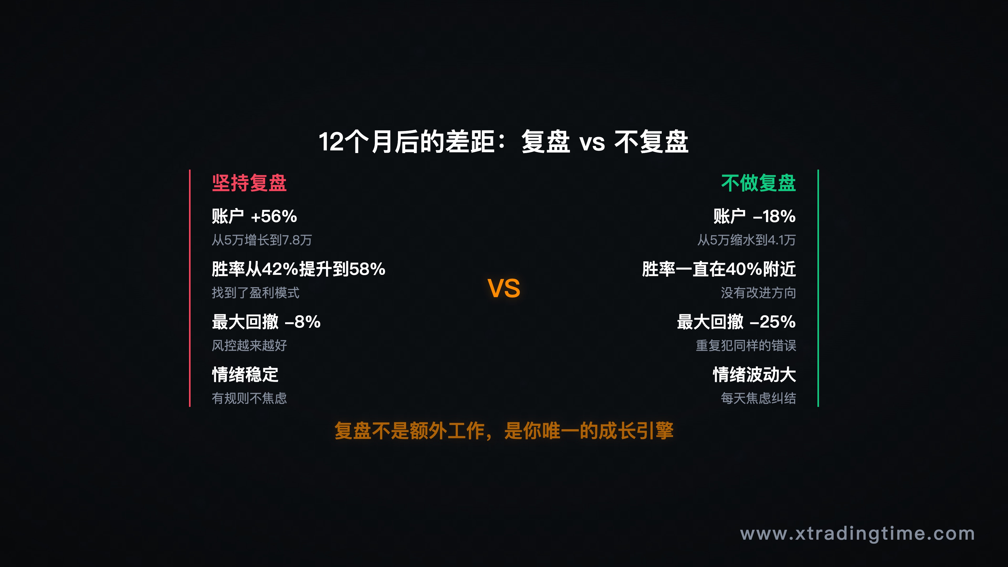 图1：12个月成长对比，复盘vs不复盘