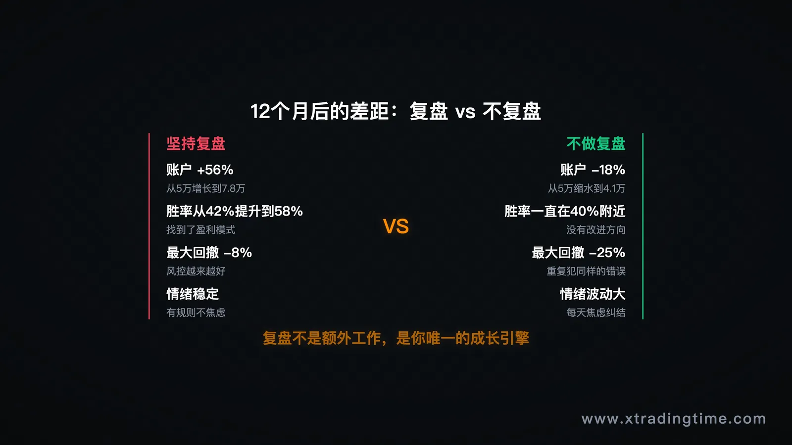 图1:12个月成长对比——复盘vs不复盘