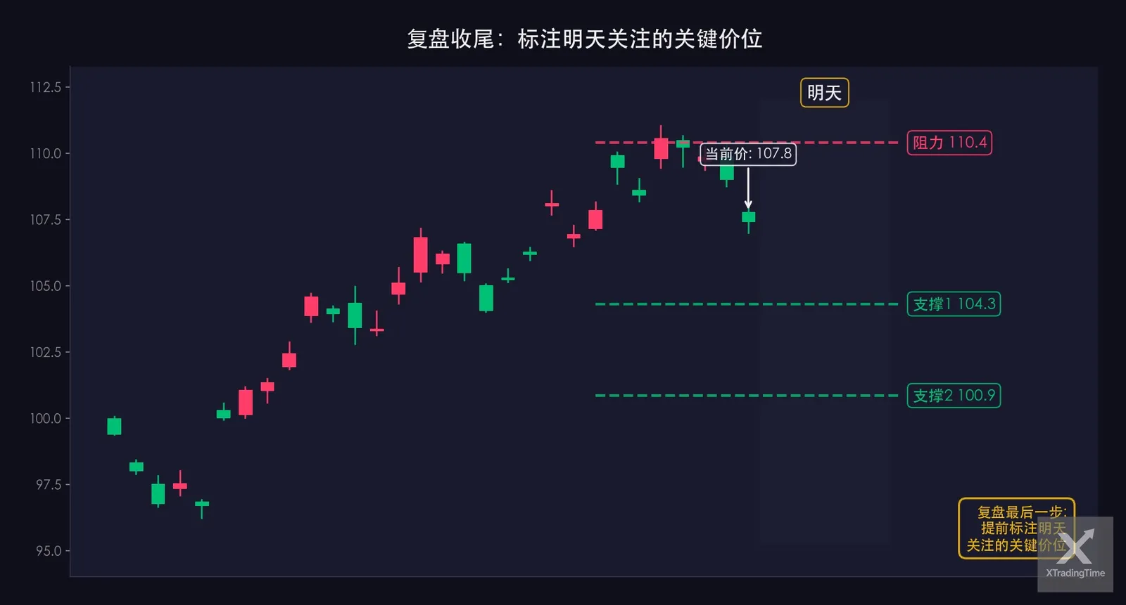 图5:次日市场关键位标记示例